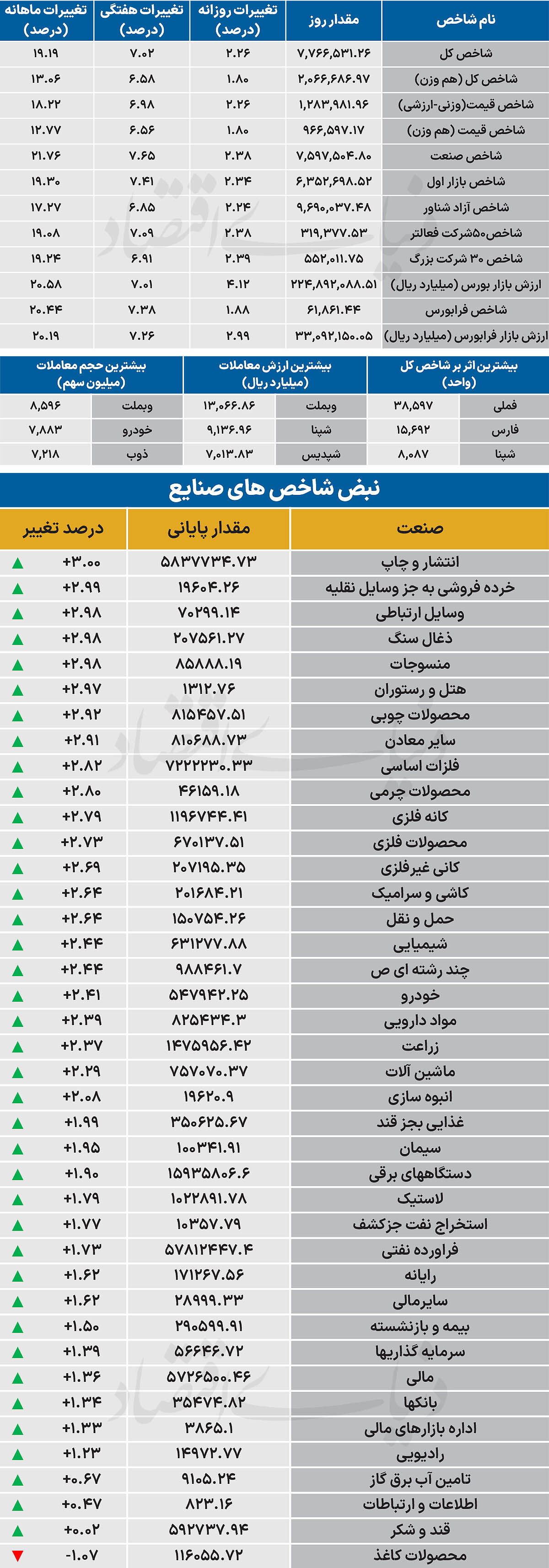 نبض شاخص - ۱۴۰۵/۰۷/۰۹