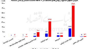 جای خالی عرضه‌های اولیه