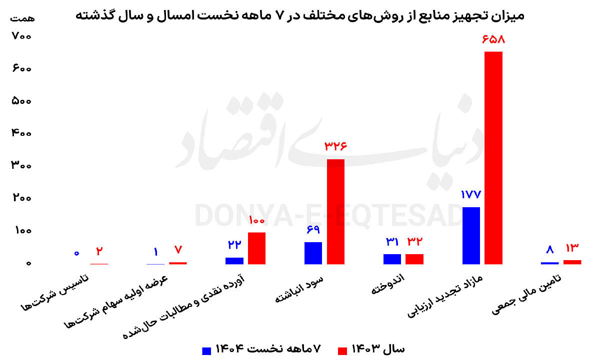 جای خالی عرضه‌های اولیه