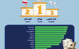 بهترین و بدترین بورس‌های جهان