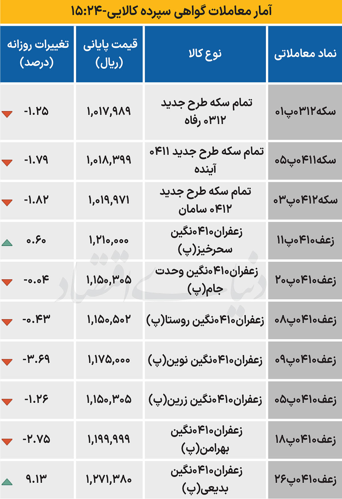 بازار گواهی - ۱۴۰۴/۰۷/۰۱