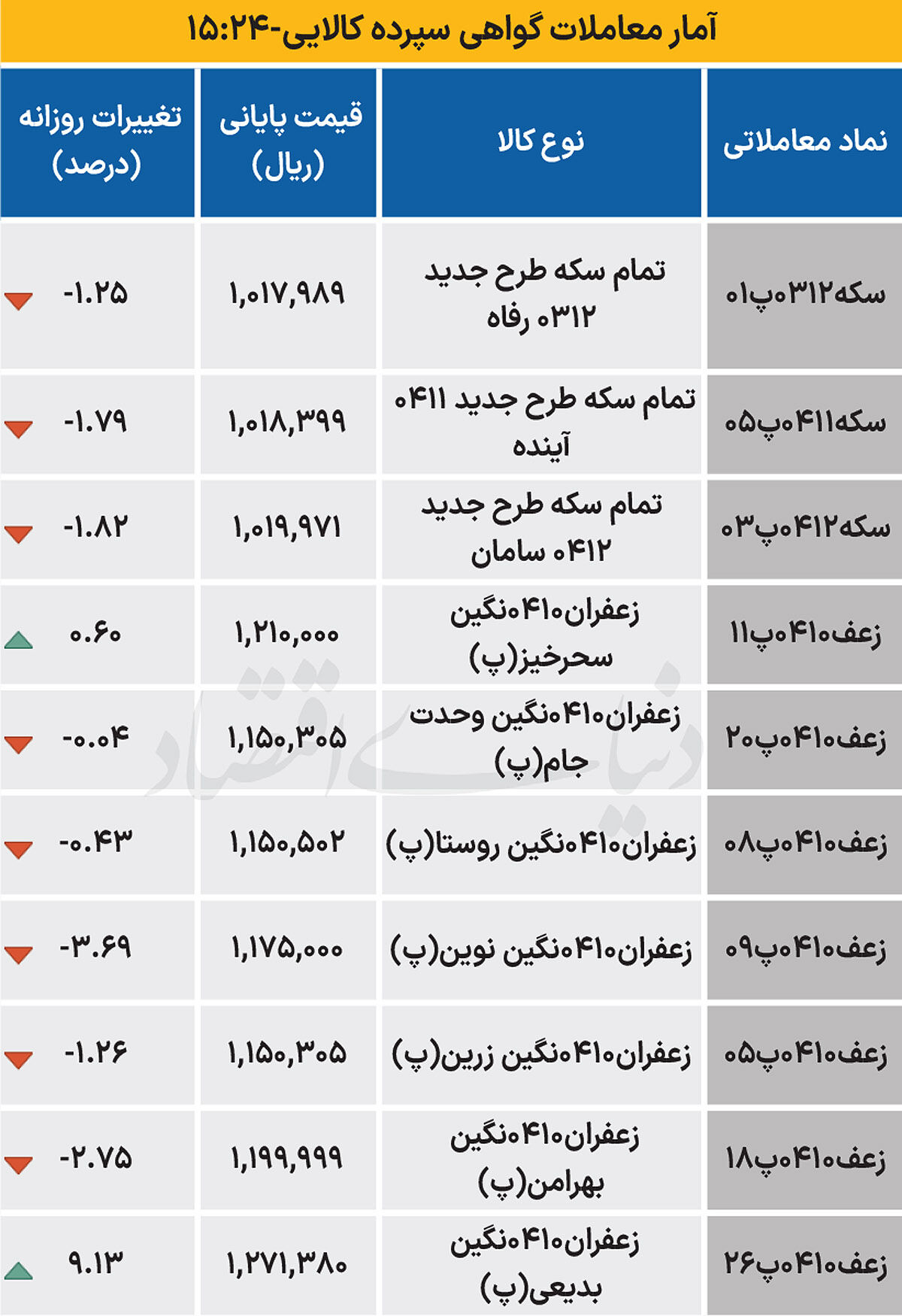 بازار گواهی - ۱۴۰۴/۰۷/۰۱