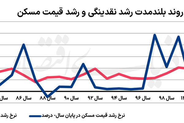 متهم ردیف اول جهش مسکن