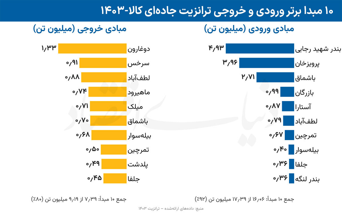 محک تجارت از مسیر جاده