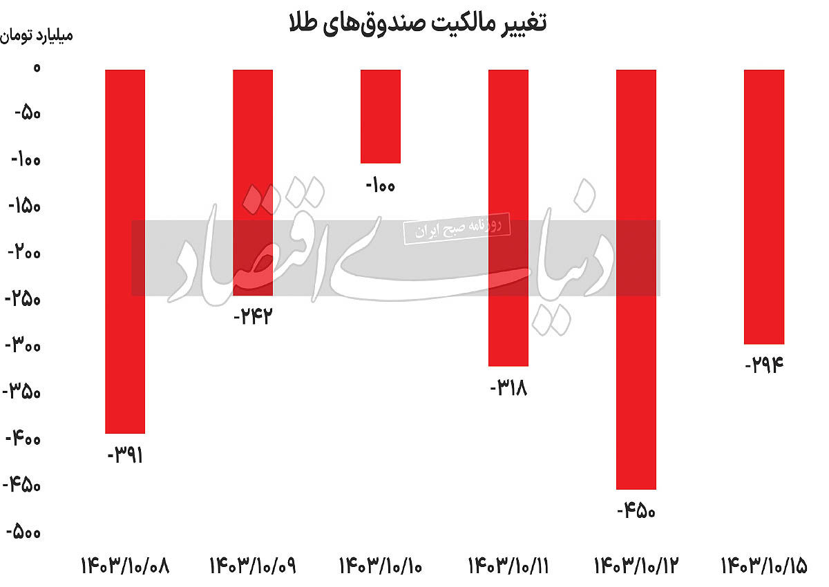 خزان 6‏‏‌روزه صندوق‌های طلا