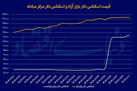 شارژ طلا با سیگنال جهانی
