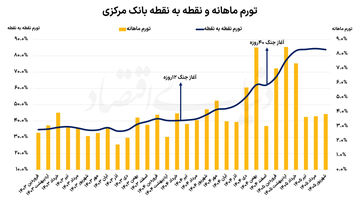 راهکار کنترل تورم در جنگ