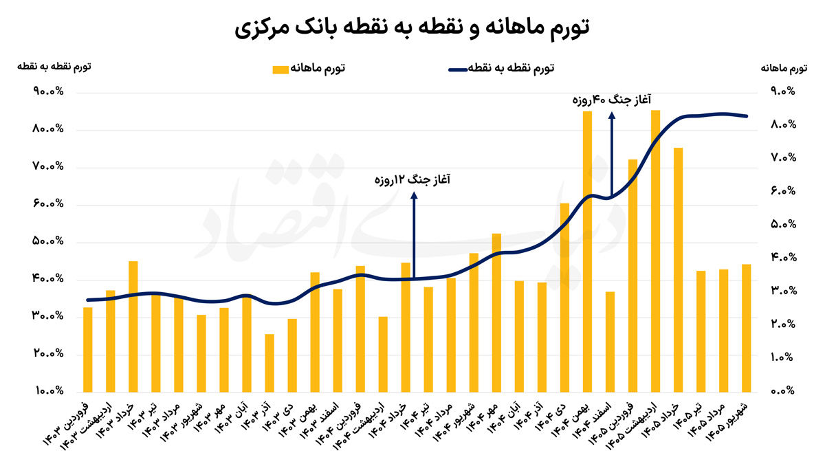 راهکار کنترل تورم در جنگ