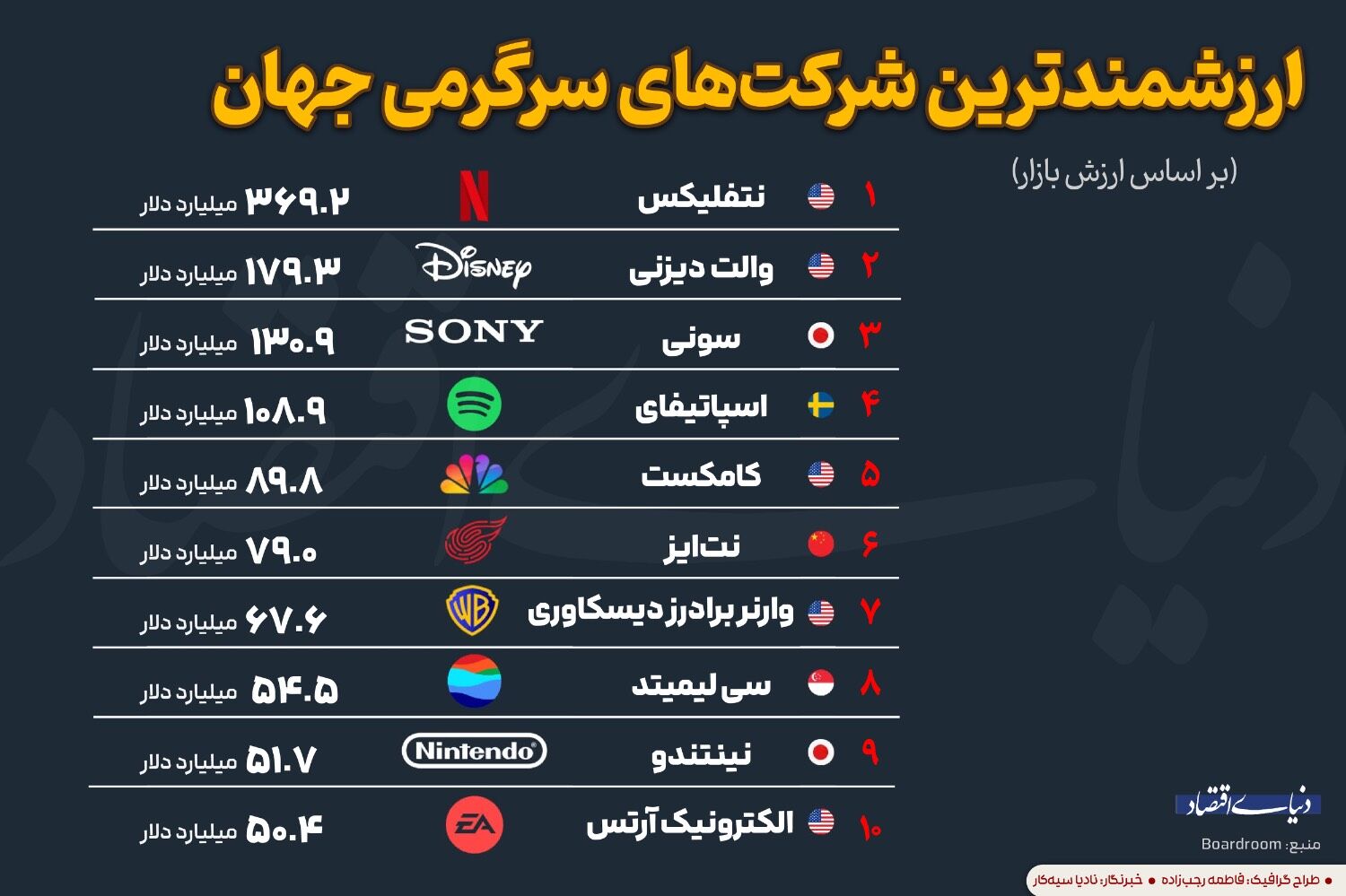 ارزشمندترین شرکت‌های سرگرمی جهان