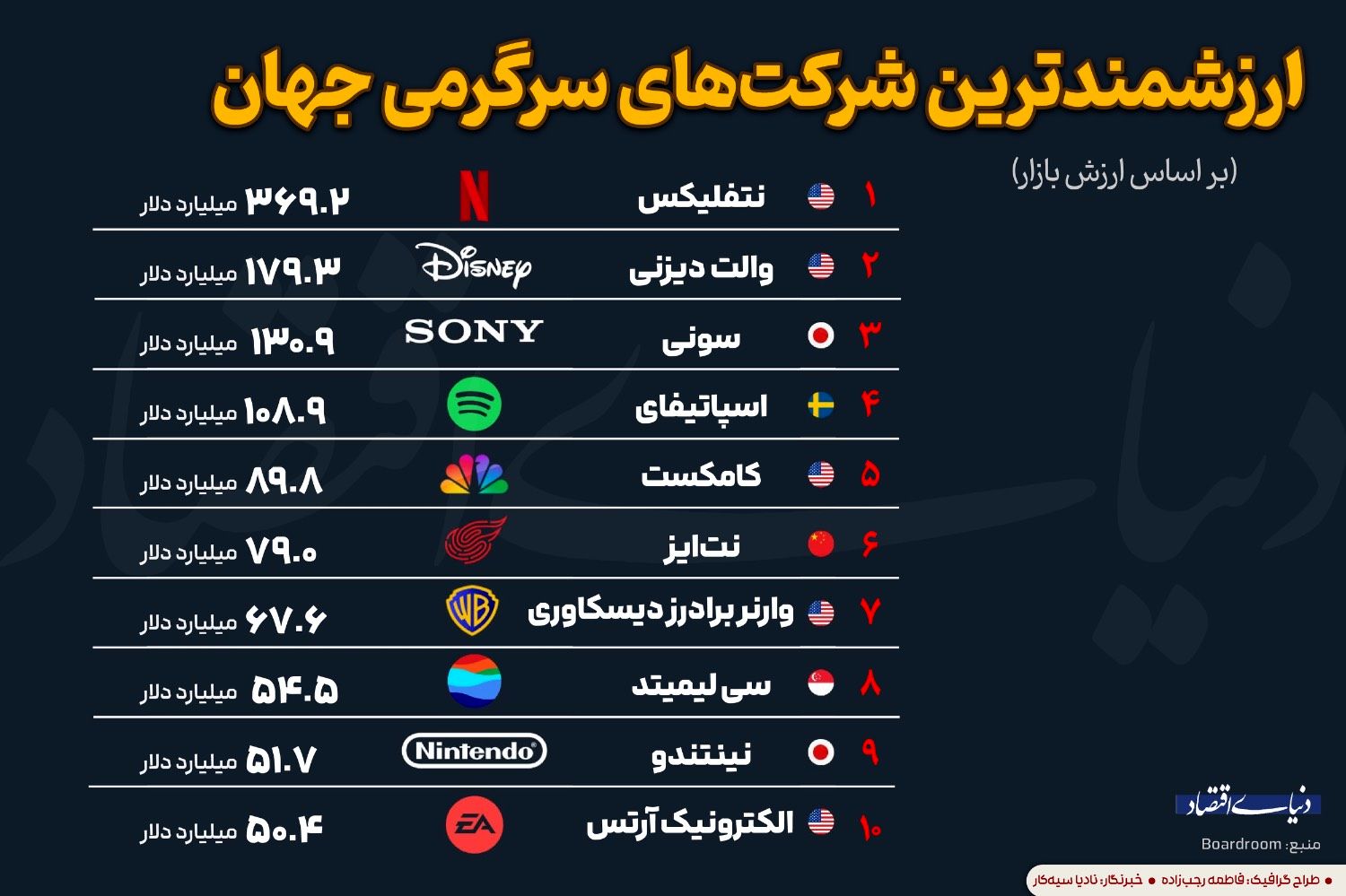 ارزشمندترین شرکت‌های سرگرمی جهان