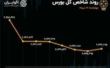 پایان ناخوش بورس در هفته سوم تیرماه / کوچ نقدینگی از سهام به سمت صندوق