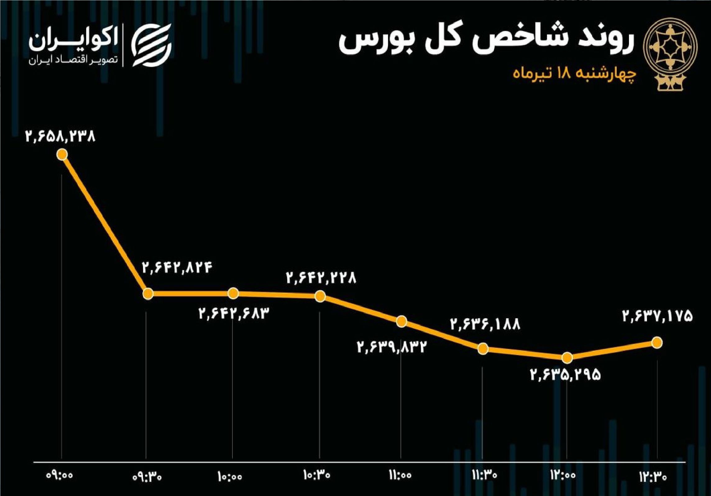 پایان ناخوش بورس در هفته سوم تیرماه / کوچ نقدینگی از سهام به سمت صندوق