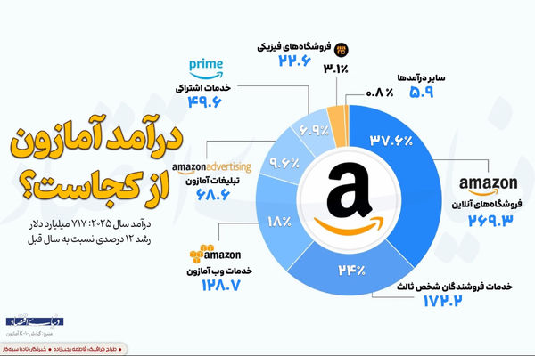 درآمد آمازون از کجاست؟ 