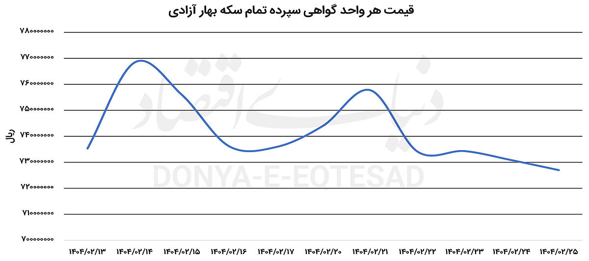 طلای بورسی در تب اخبار سیاسی