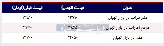 قیمت دلار در بازار امروز تهران ۱۳۹۸/۰۱/۱۹ |عبور دلار از مرز ۱۴هزار تومان