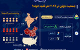 جمعیت جهان در ۲۰۲۵؛ هر ثانیه ۴ تولد