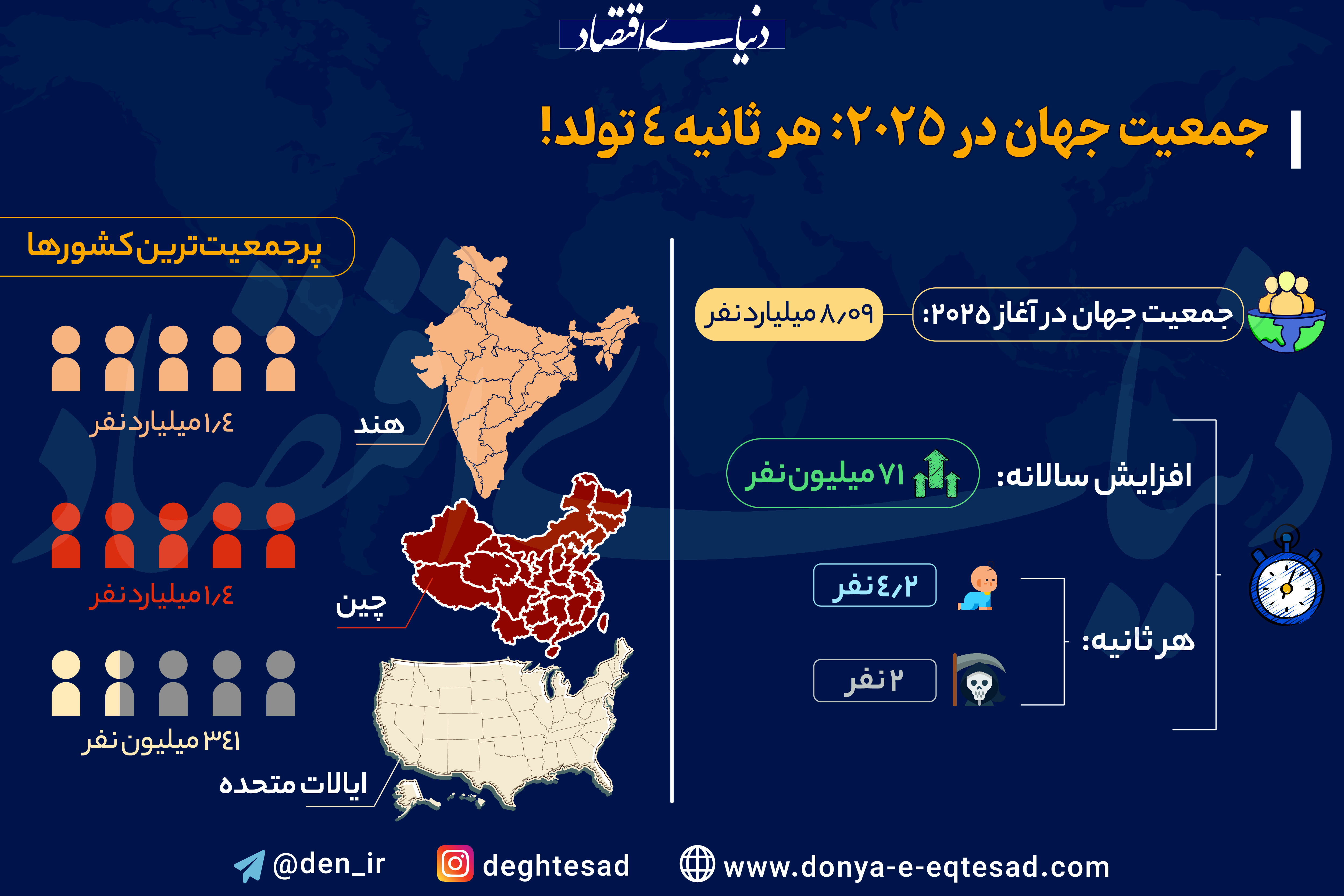 جمعیت جهان در 2025؛ هر ثانیه 4 تولد