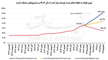 سه سناریوی تورم 1405