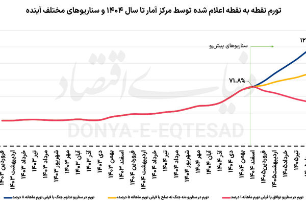 سه سناریوی تورم 1405