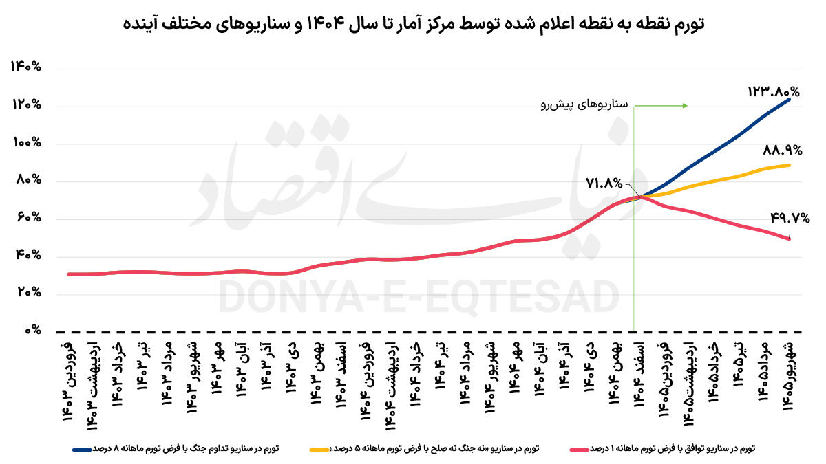 سه سناریوی تورم 1405