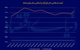 واکنش بازارها به ریسک سیاسی