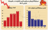 زخم جنگ بر نقشه سرمایه‌گذاری