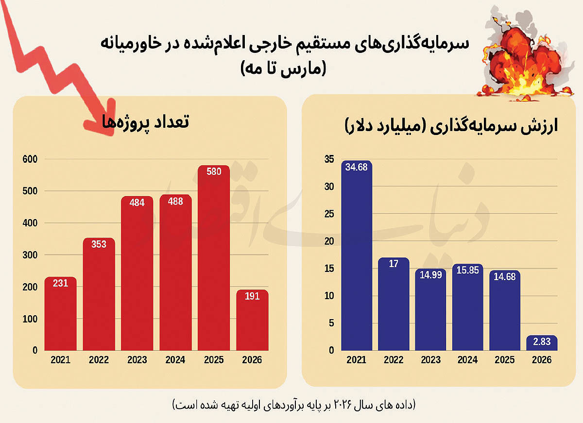 زخم جنگ بر نقشه سرمایه‌گذاری