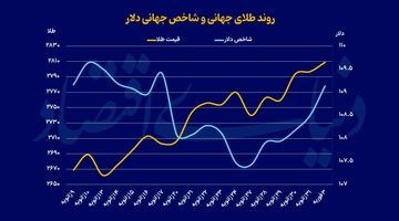 شارژ طلا با تعرفه ترامپ