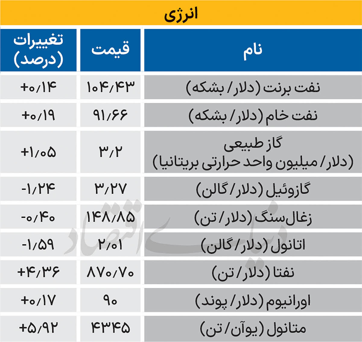 بازار جهانی - ۱۴۰۵/۰۷/۱۹