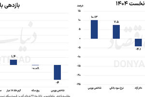 بازگشت نااطمینانی به بازارها