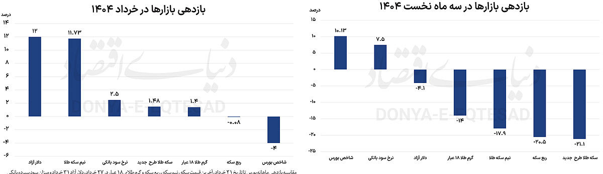 بازگشت نااطمینانی به بازارها