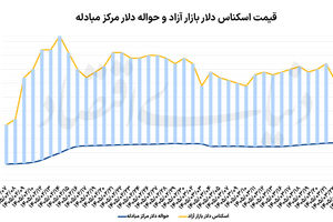ریزش دلار با «تفاهم»