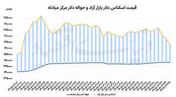 ریزش دلار با «تفاهم»