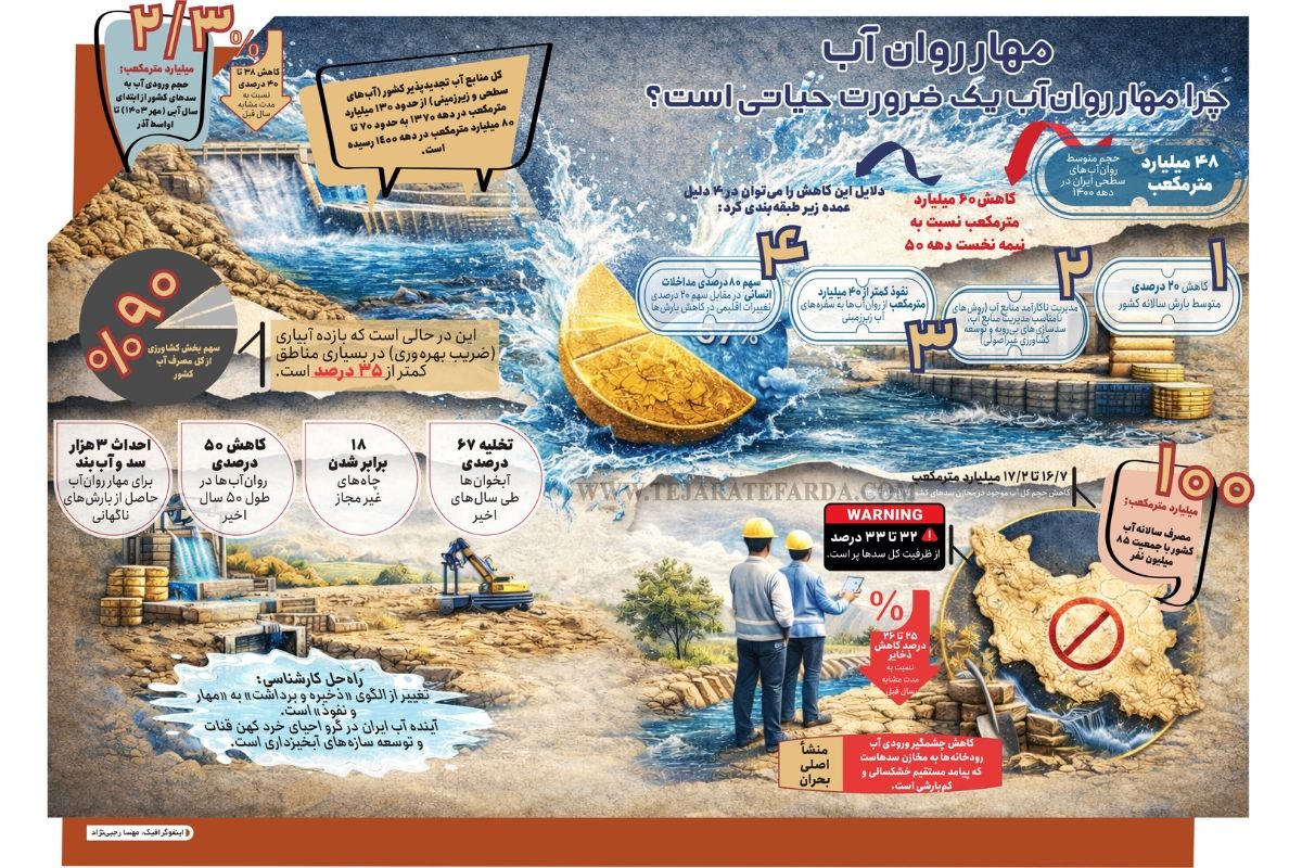 چرا مهار روان‌آب یک ضرورت حیاتی است؟