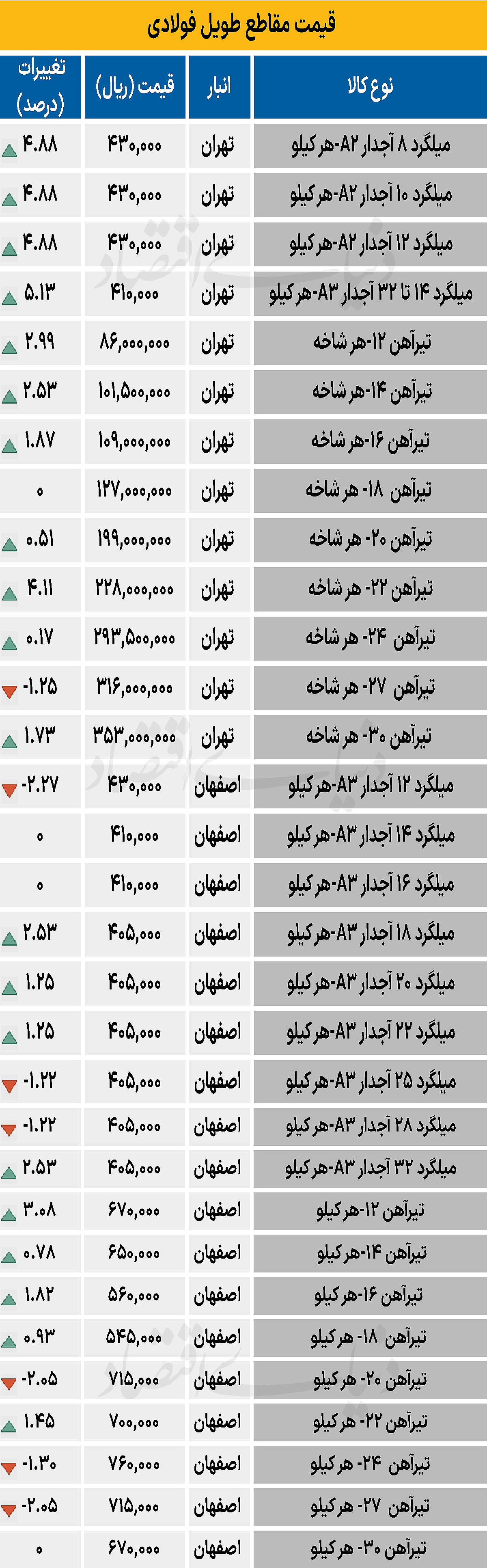 بازار فولاد - ۱۴۰۴/۰۷/۱۳