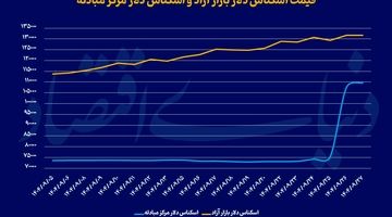 مسیر متفاوت دلار و سکه