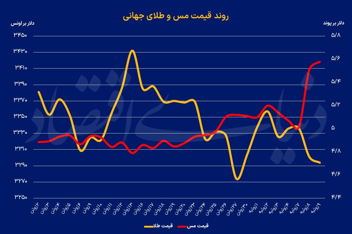 رشد طلایی فلز سرخ
