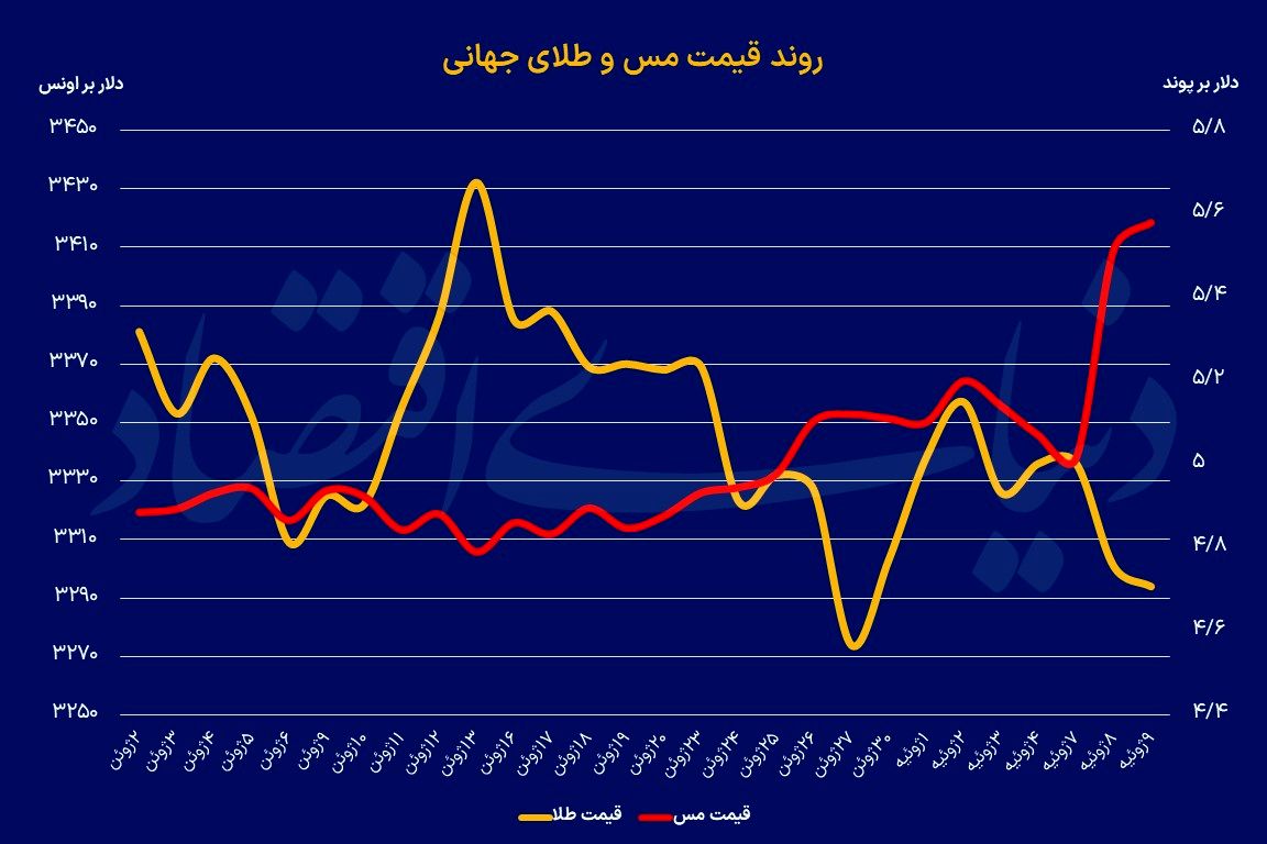 رشد طلایی فلز سرخ