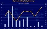 بیکاری آمریکا در سقف ۴ساله