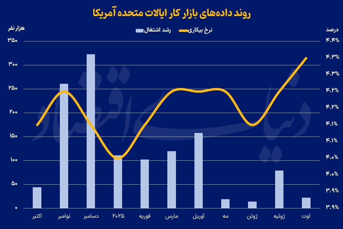 بیکاری آمریکا در سقف ۴ساله
