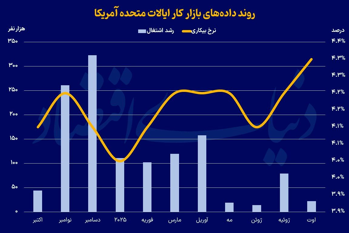 بیکاری آمریکا در سقف ۴ساله