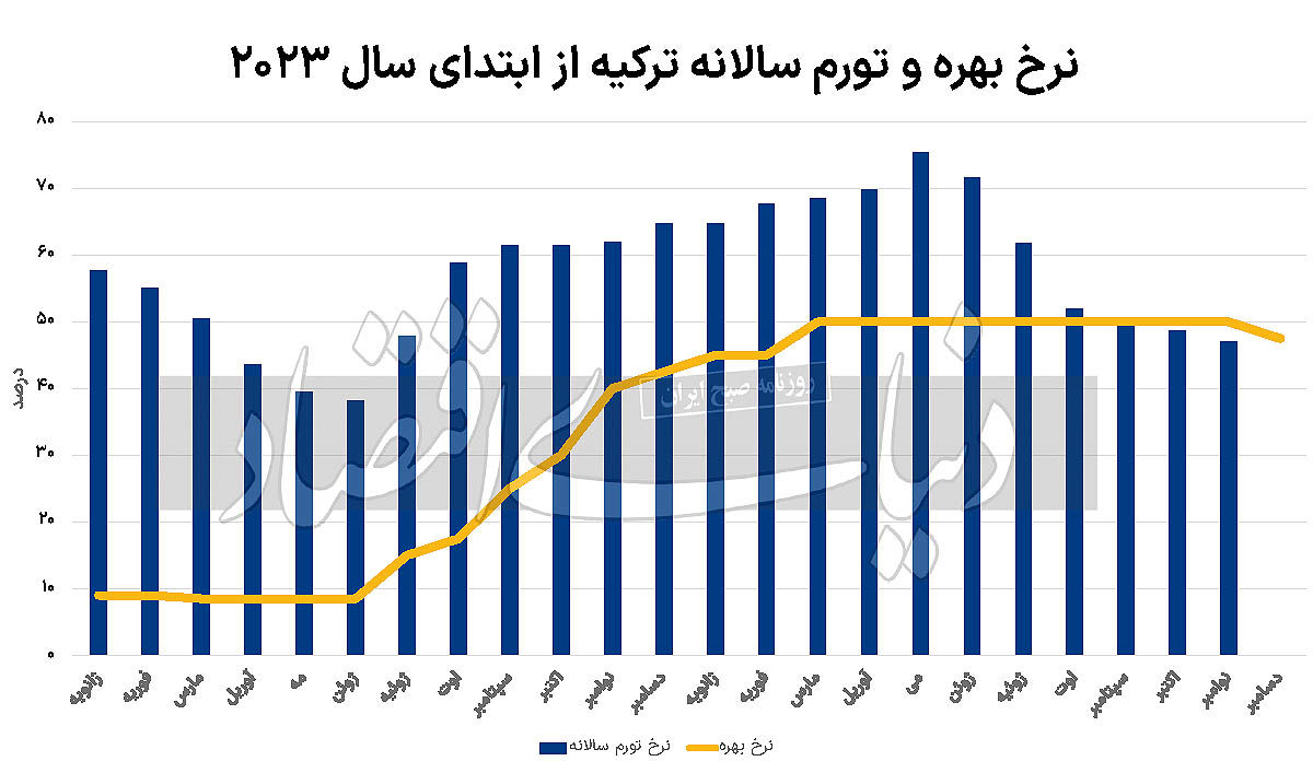 ثمره سیاست پولی فعال همسایه