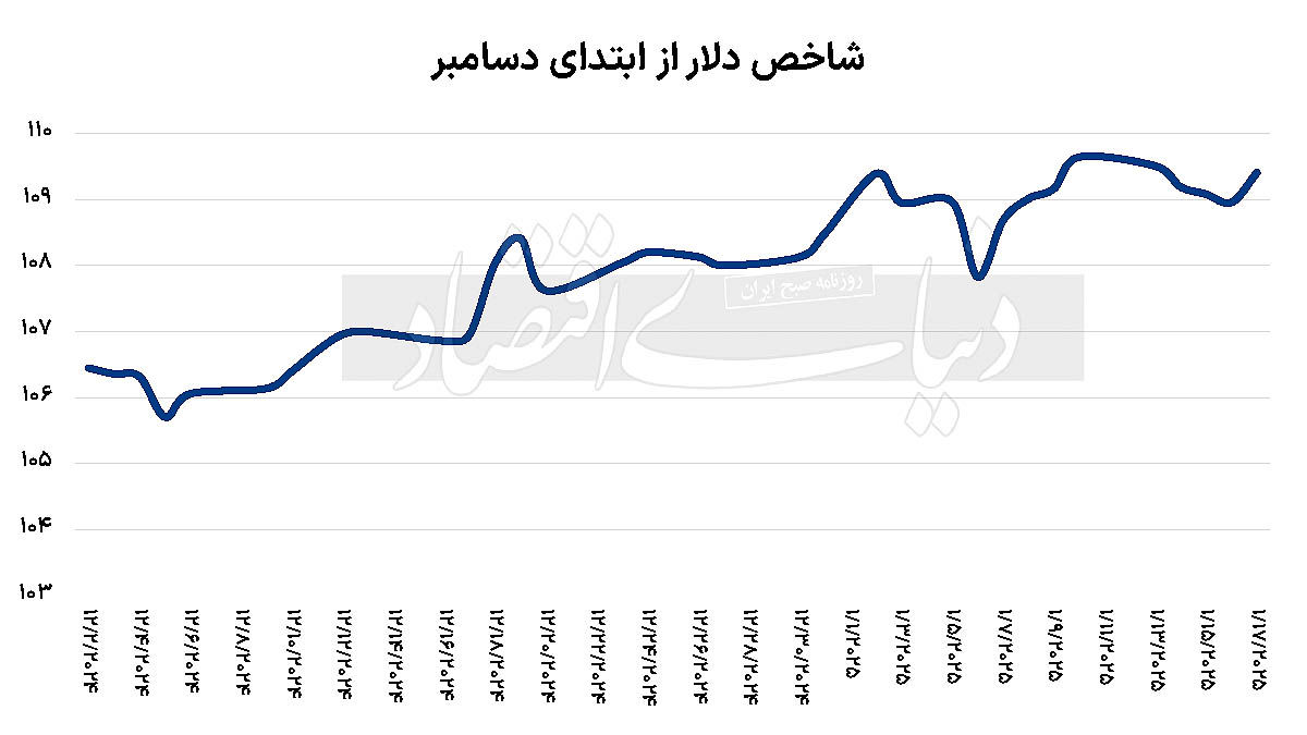 آرایش بازارها با ورود ترامپ