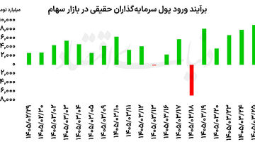 بورس در مرز 5 میلیونی