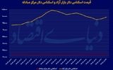 نوسان دلار زیر صد