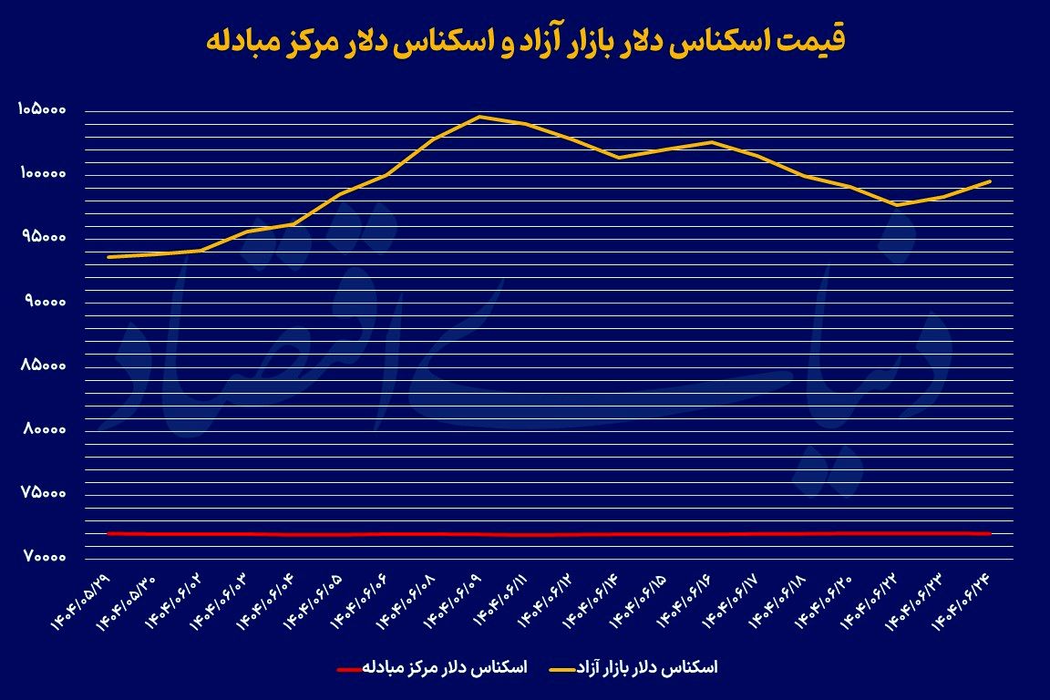 نوسان دلار زیر صد
