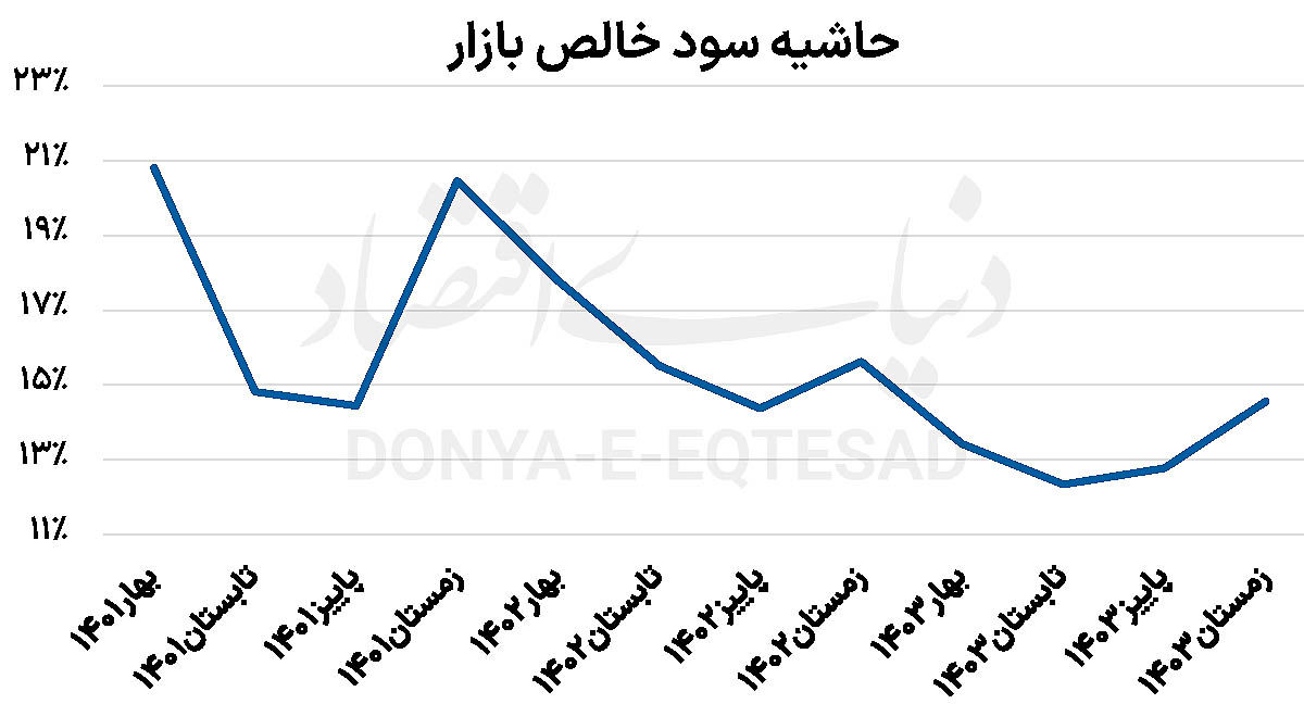 سال بی‌ثمر بورس