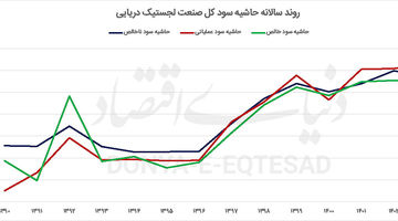 کارنامه دوگانه لجستیک دریایی 