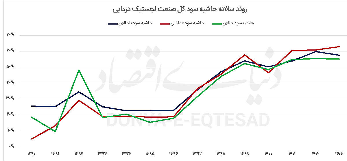 کارنامه دوگانه لجستیک دریایی 