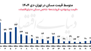 ماه ناآرام قیمت مسکن